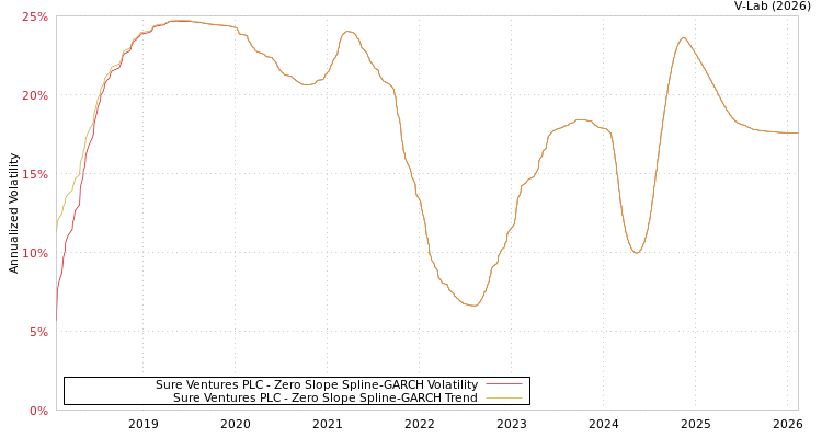 graph of Sure Ventures PLC S0GARCH