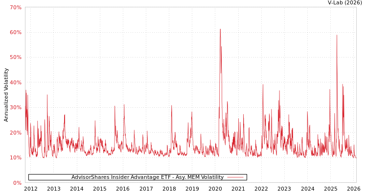 graph of AdvisorShares Insider Advantage ETF AMEM