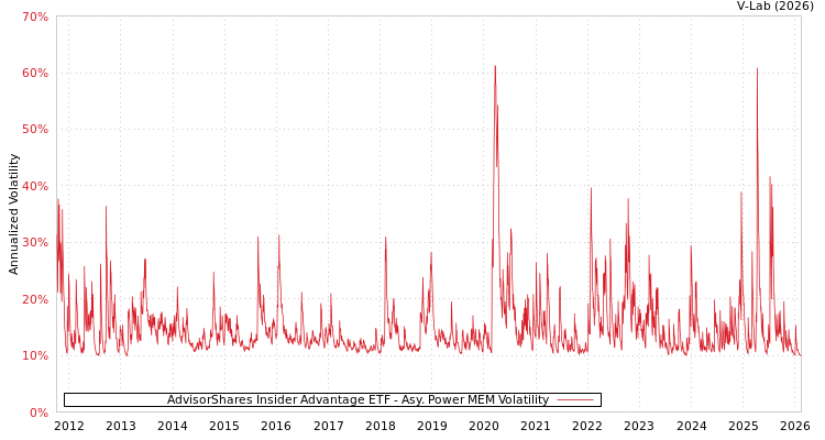 graph of AdvisorShares Insider Advantage ETF APMEM