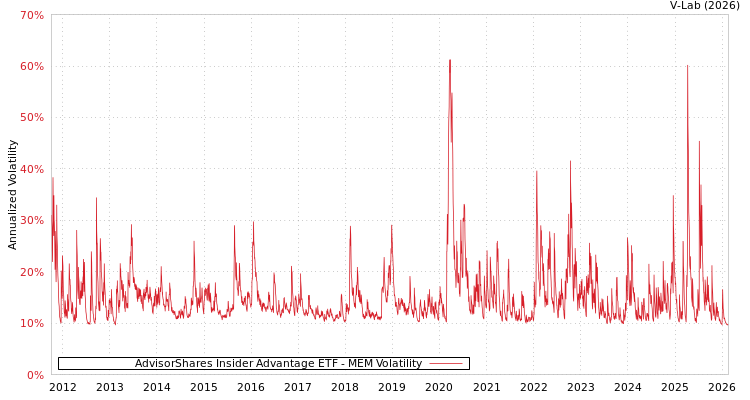 graph of AdvisorShares Insider Advantage ETF MEM