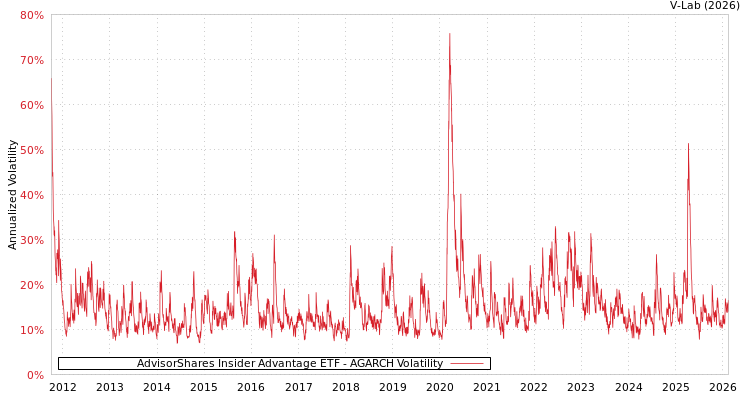graph of AdvisorShares Insider Advantage ETF AGARCH