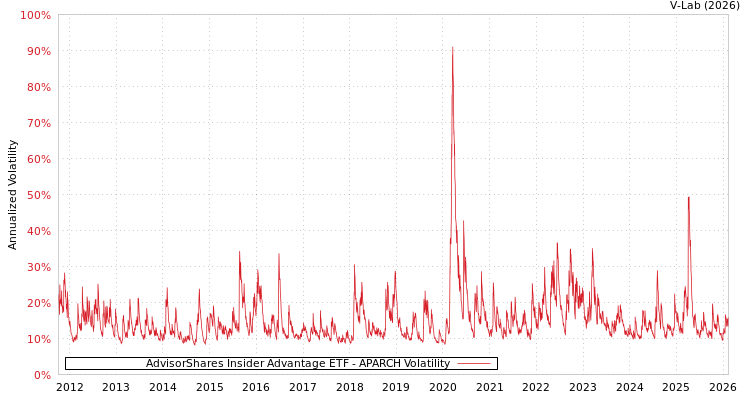 graph of AdvisorShares Insider Advantage ETF APARCH