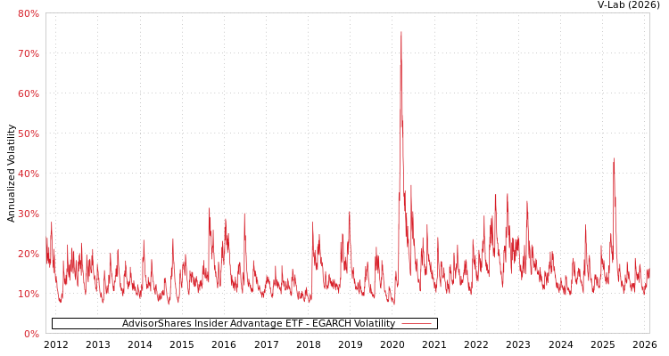 graph of AdvisorShares Insider Advantage ETF EGARCH