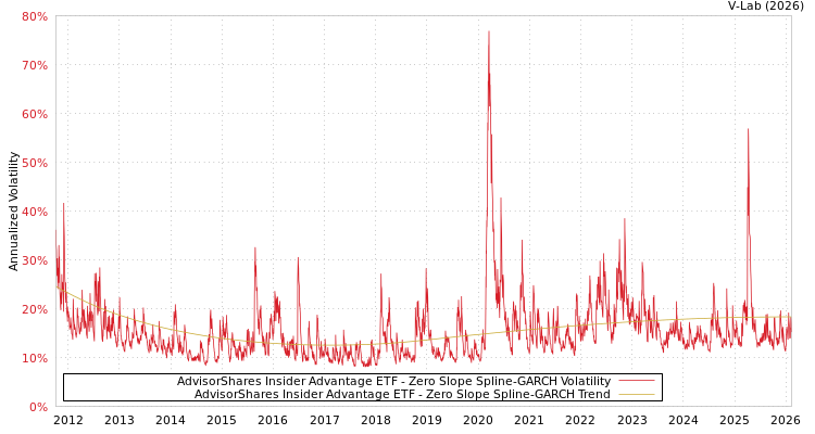 graph of AdvisorShares Insider Advantage ETF S0GARCH
