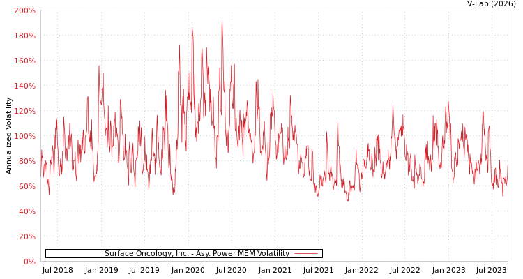 graph of Surface Oncology, Inc. APMEM