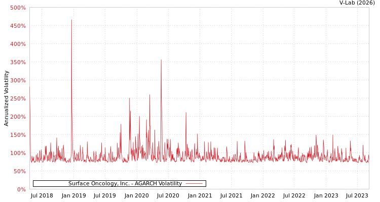 graph of Surface Oncology, Inc. AGARCH