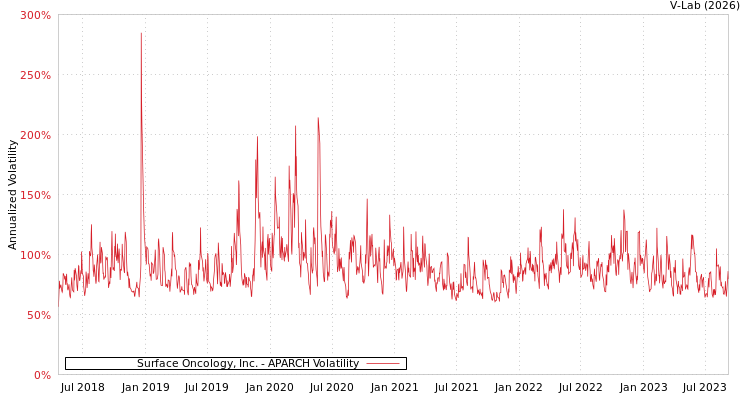 graph of Surface Oncology, Inc. APARCH