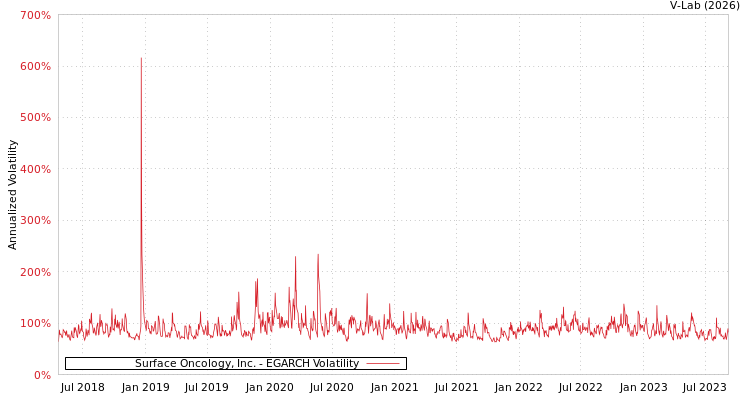 graph of Surface Oncology, Inc. EGARCH