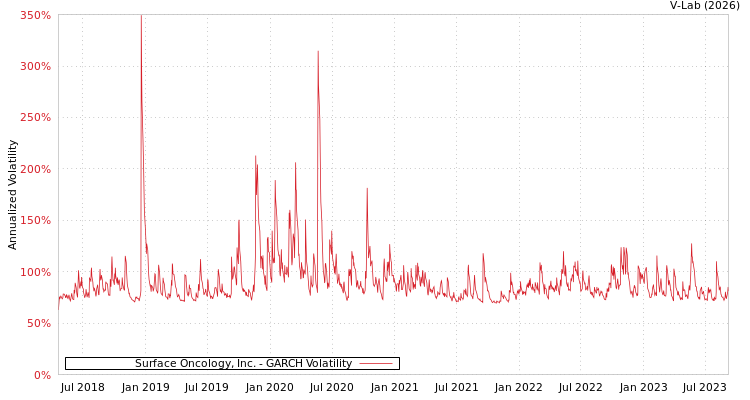 graph of Surface Oncology, Inc. GARCH