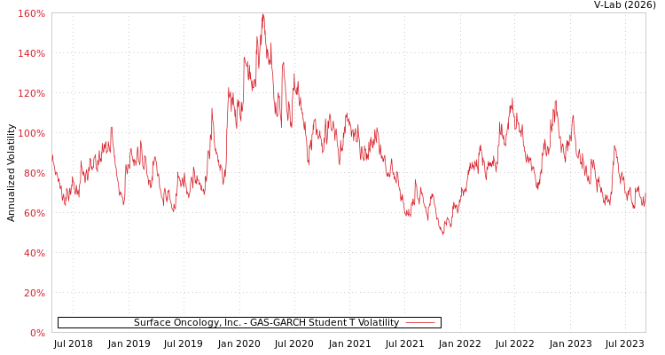 graph of Surface Oncology, Inc. GAS-GARCH-T