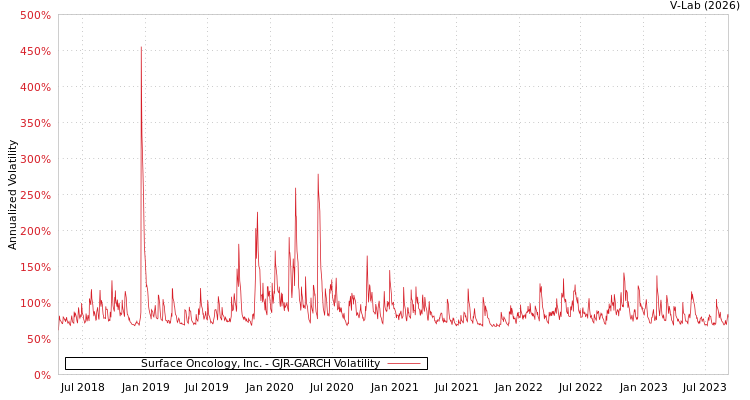 graph of Surface Oncology, Inc. GJR-GARCH