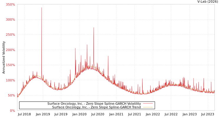 graph of Surface Oncology, Inc. S0GARCH
