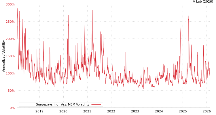 graph of Surgepays Inc AMEM