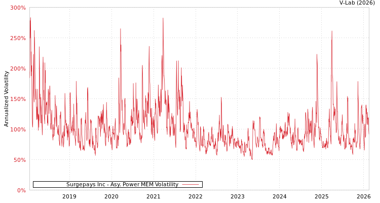 graph of Surgepays Inc APMEM