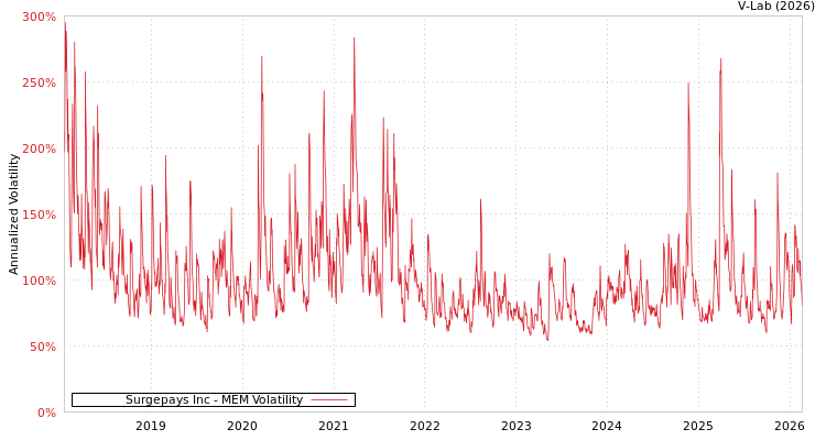 graph of Surgepays Inc MEM