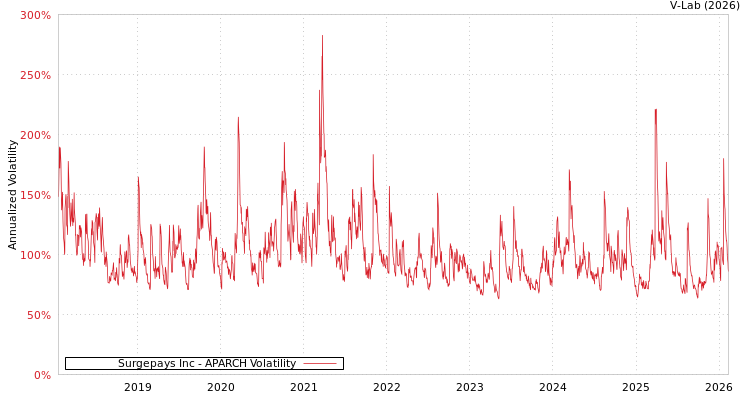 graph of Surgepays Inc APARCH