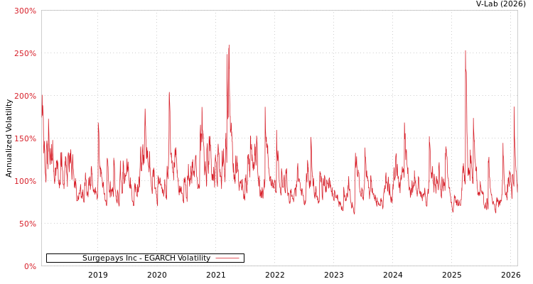 graph of Surgepays Inc EGARCH