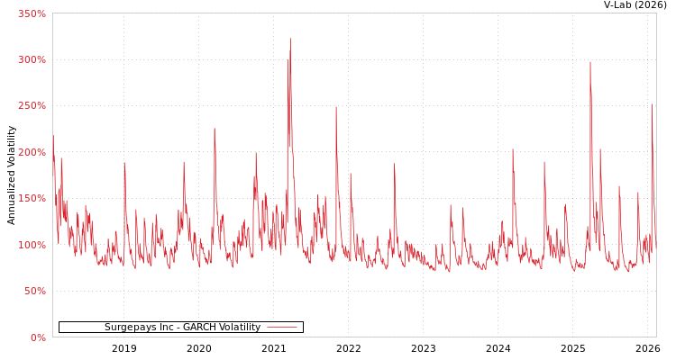 graph of Surgepays Inc GARCH