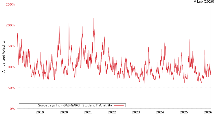 graph of Surgepays Inc GAS-GARCH-T