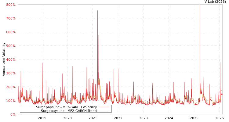 graph of Surgepays Inc MF2-GARCH