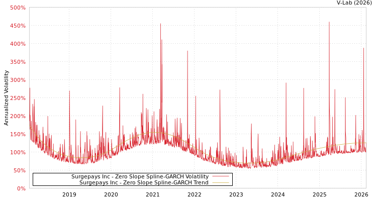 graph of Surgepays Inc S0GARCH