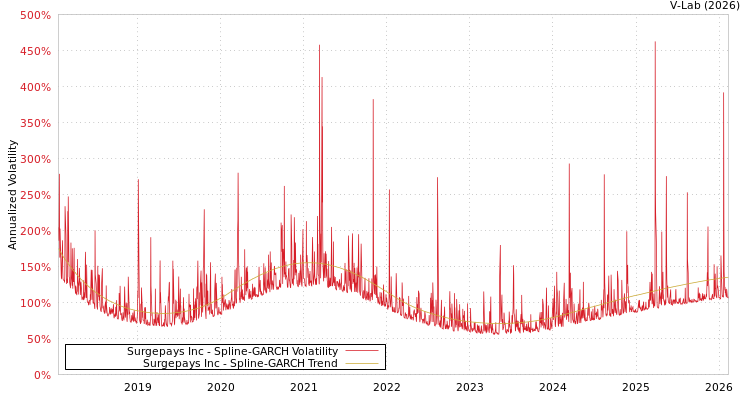 graph of Surgepays Inc SGARCH