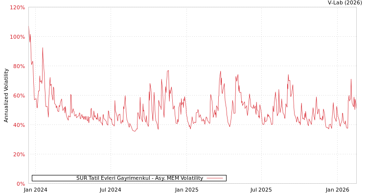 graph of SUR Tatil Evleri Gayrimenkul AMEM
