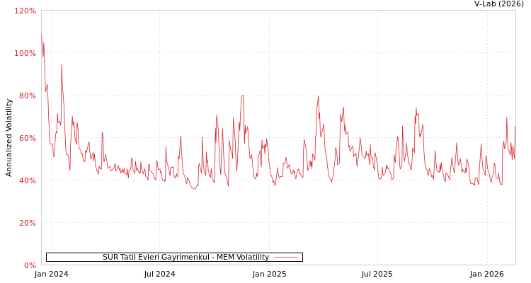 graph of SUR Tatil Evleri Gayrimenkul MEM