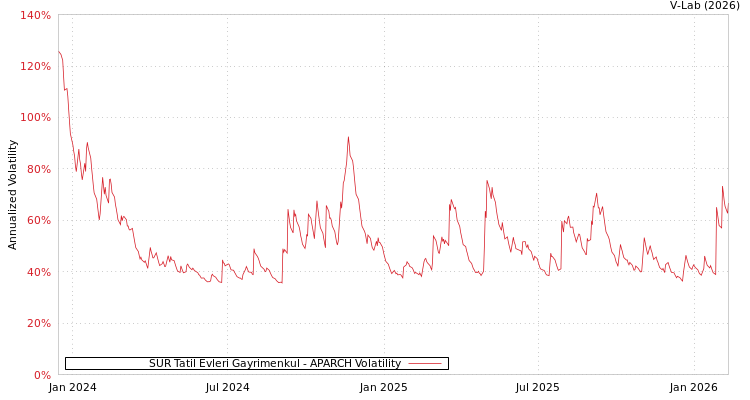 graph of SUR Tatil Evleri Gayrimenkul APARCH