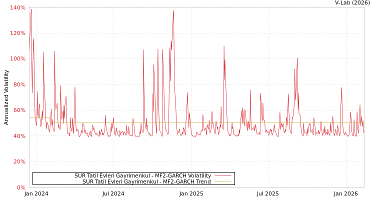 graph of SUR Tatil Evleri Gayrimenkul MF2-GARCH