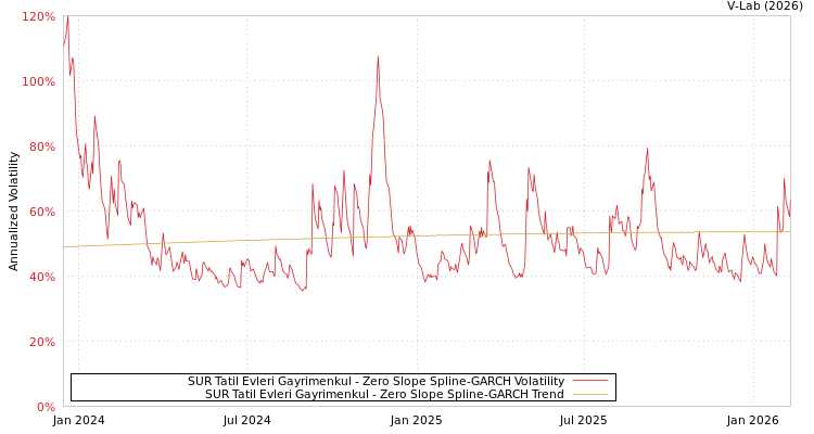 graph of SUR Tatil Evleri Gayrimenkul S0GARCH