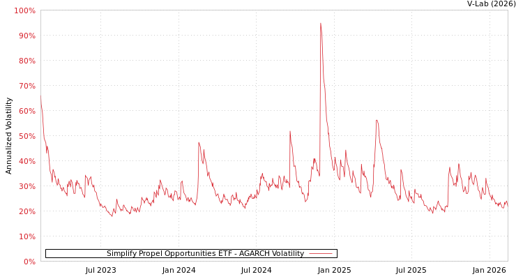 graph of Simplify Propel Opportunities ETF AGARCH