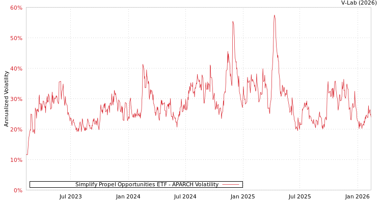graph of Simplify Propel Opportunities ETF APARCH