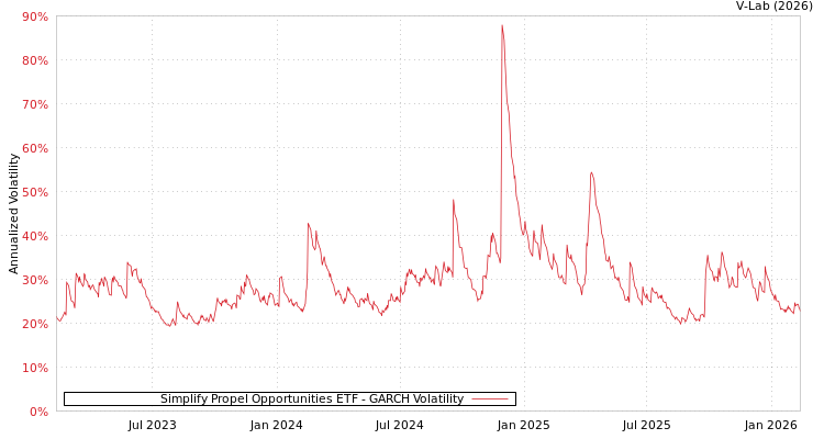 graph of Simplify Propel Opportunities ETF GARCH