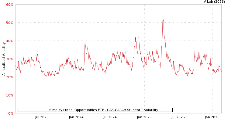 graph of Simplify Propel Opportunities ETF GAS-GARCH-T