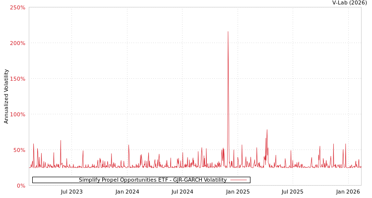 graph of Simplify Propel Opportunities ETF GJR-GARCH