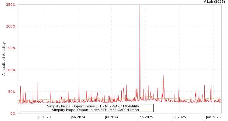 graph of Simplify Propel Opportunities ETF MF2-GARCH