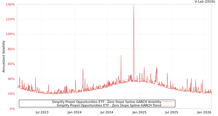 graph of Simplify Propel Opportunities ETF S0GARCH