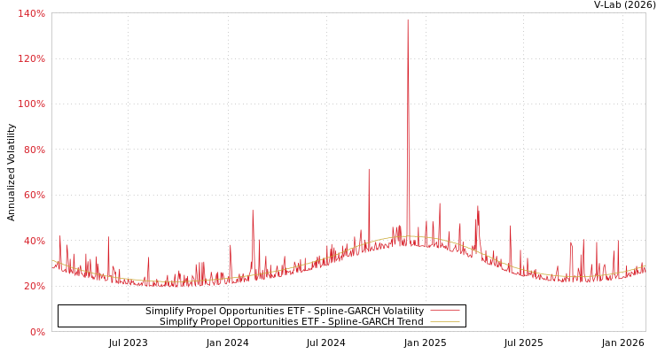 graph of Simplify Propel Opportunities ETF SGARCH