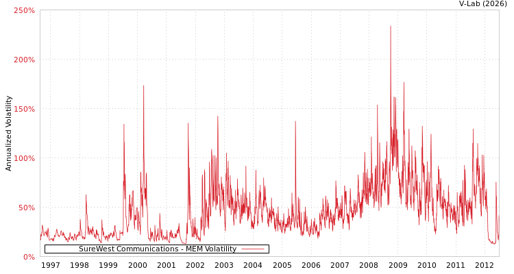 graph of SureWest Communications MEM