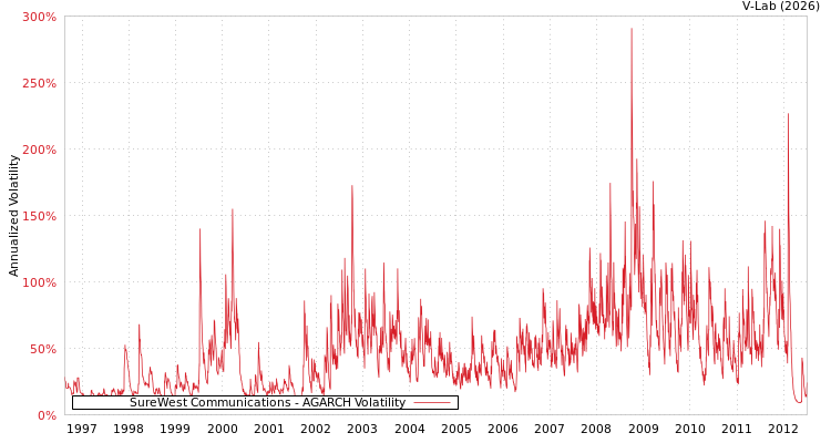 graph of SureWest Communications AGARCH