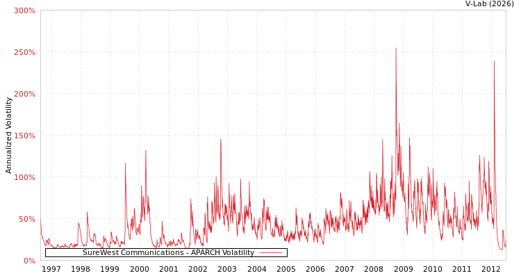 graph of SureWest Communications APARCH