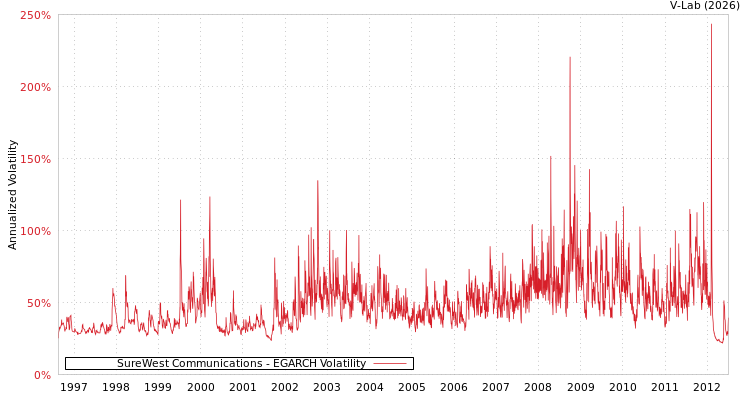 graph of SureWest Communications EGARCH