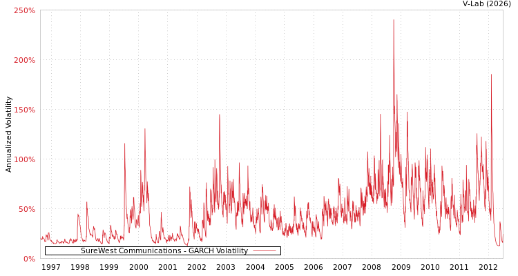 graph of SureWest Communications GARCH