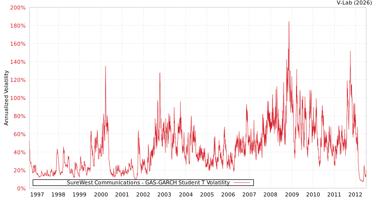 graph of SureWest Communications GAS-GARCH-T