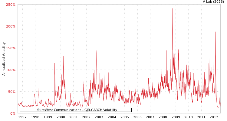 graph of SureWest Communications GJR-GARCH