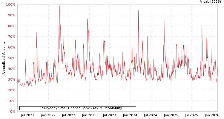 graph of Suryoday Small Finance Bank AMEM