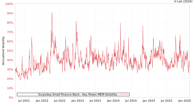 graph of Suryoday Small Finance Bank APMEM