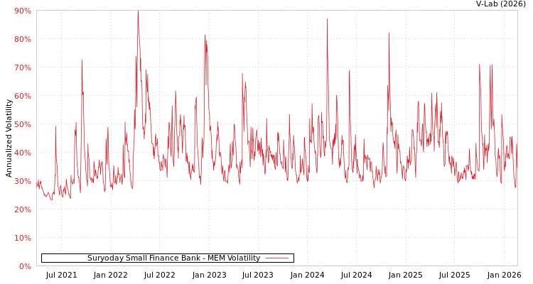 graph of Suryoday Small Finance Bank MEM