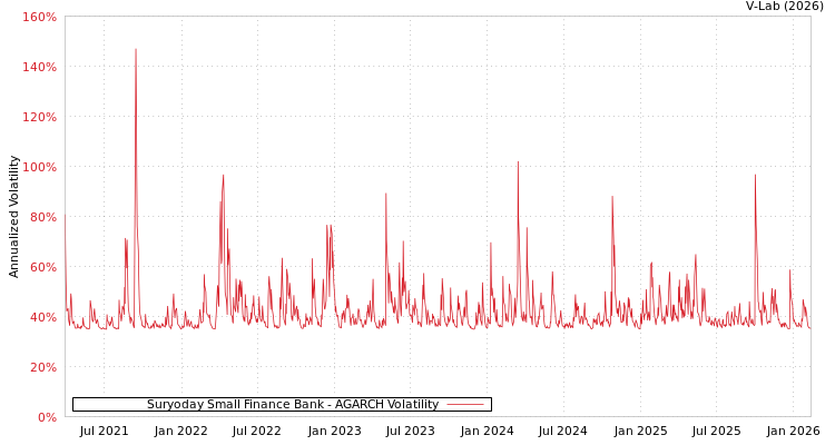 graph of Suryoday Small Finance Bank AGARCH